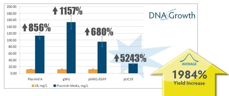 plasmid-DNA-growth-graph