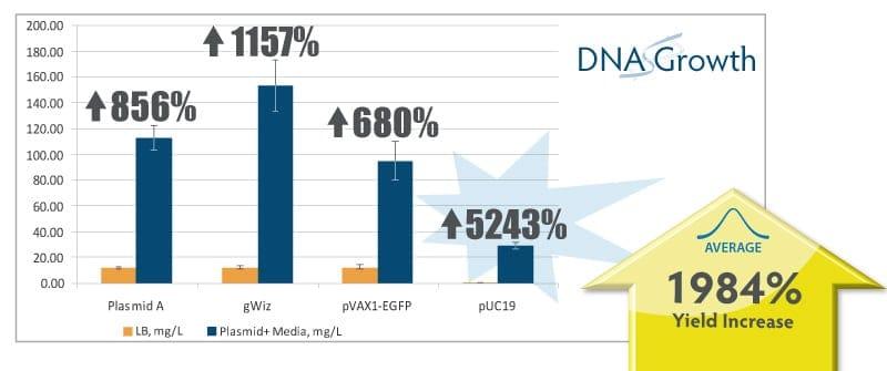 plasmid-DNA-growth-graph