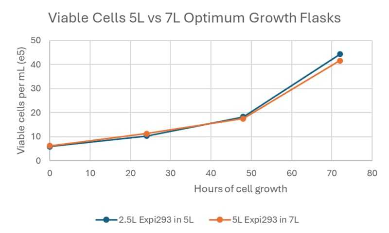 og-seven-scalable-viable-cells
