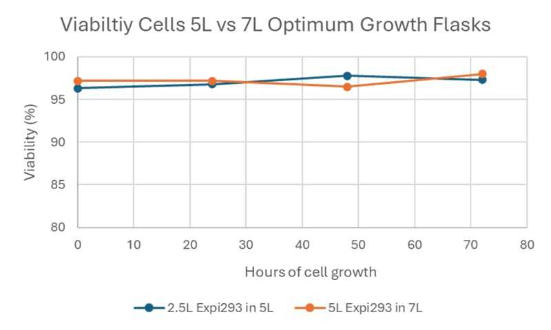 og-seven-scalable-viability