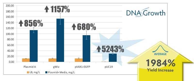 DNA growth graph